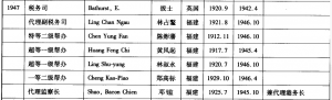 1947年在闽海关任职的高级官员（来源：《中国近代海关高级职员年表》）